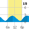 Tuckahoe Creek tide chart for Saturday, February 19, 2022