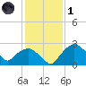 Tuckahoe Creek tide chart for Tuesday, February 1, 2022