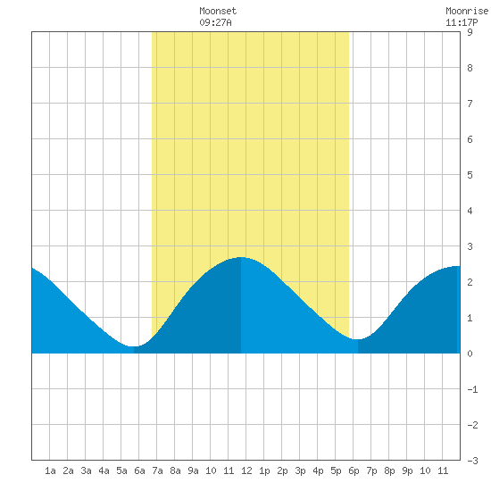Tuckahoe Creek tide chart for Monday, February 21, 2022