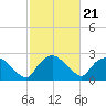 Tuckahoe Creek tide chart for Monday, February 21, 2022