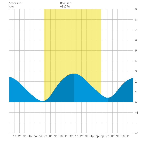 Tuckahoe Creek tide chart for Tuesday, February 22, 2022