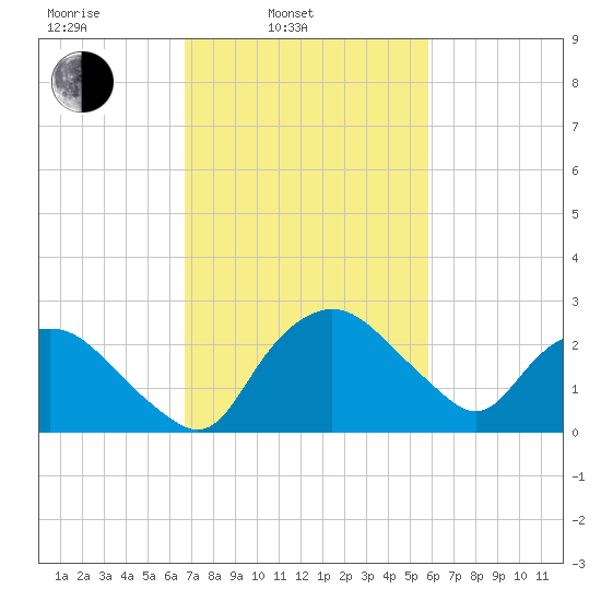 Tuckahoe Creek tide chart for Wednesday, February 23, 2022