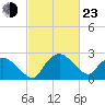 Tuckahoe Creek tide chart for Wednesday, February 23, 2022