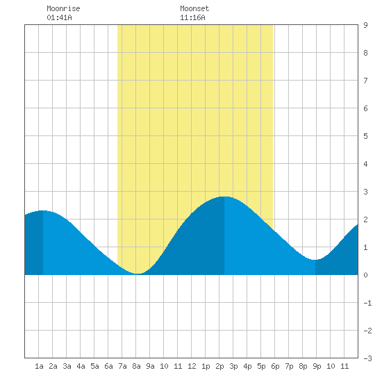 Tuckahoe Creek tide chart for Thursday, February 24, 2022