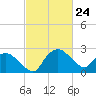 Tuckahoe Creek tide chart for Thursday, February 24, 2022