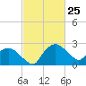 Tuckahoe Creek tide chart for Friday, February 25, 2022