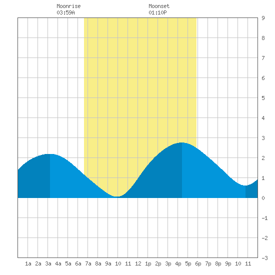 Tuckahoe Creek tide chart for Saturday, February 26, 2022