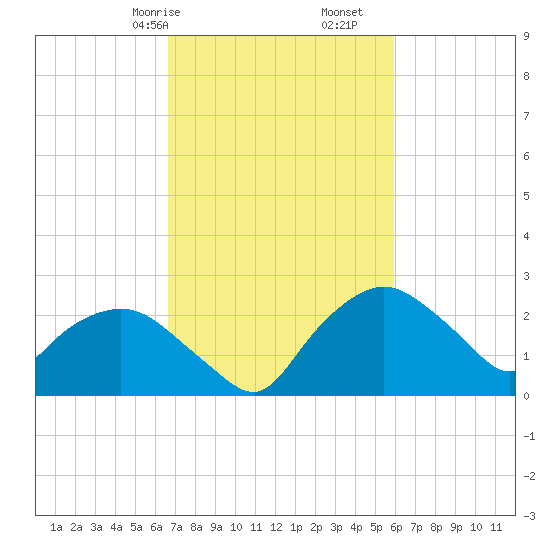 Tuckahoe Creek tide chart for Sunday, February 27, 2022