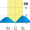 Tuckahoe Creek tide chart for Monday, February 28, 2022