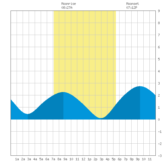 Tuckahoe Creek tide chart for Wednesday, February 2, 2022