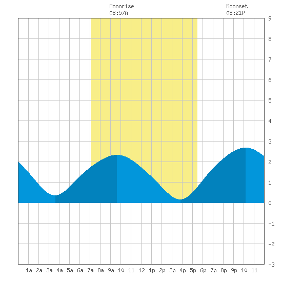 Tuckahoe Creek tide chart for Thursday, February 3, 2022