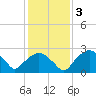 Tuckahoe Creek tide chart for Thursday, February 3, 2022