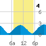 Tuckahoe Creek tide chart for Friday, February 4, 2022
