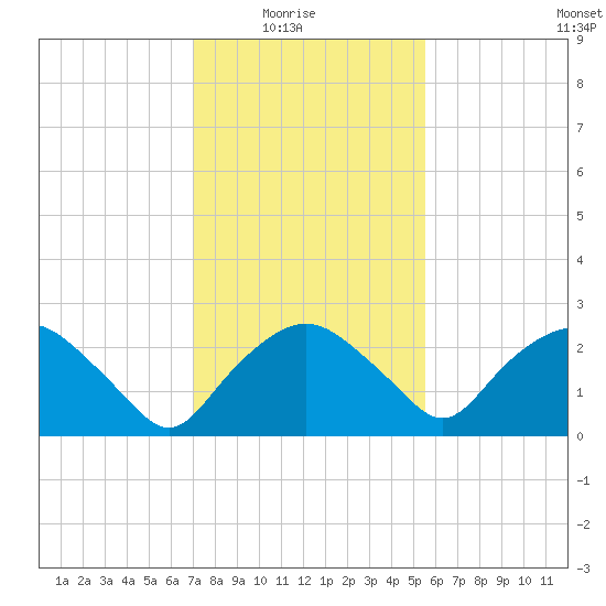 Tuckahoe Creek tide chart for Sunday, February 6, 2022