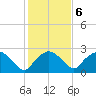 Tuckahoe Creek tide chart for Sunday, February 6, 2022