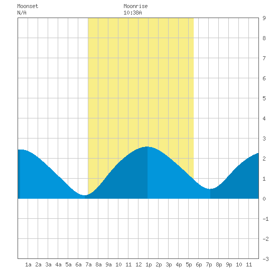 Tuckahoe Creek tide chart for Monday, February 7, 2022