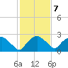 Tuckahoe Creek tide chart for Monday, February 7, 2022