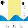 Tuckahoe Creek tide chart for Tuesday, February 8, 2022