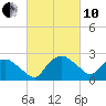 Tuckahoe Creek tide chart for Thursday, March 10, 2022