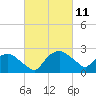 Tuckahoe Creek tide chart for Friday, March 11, 2022