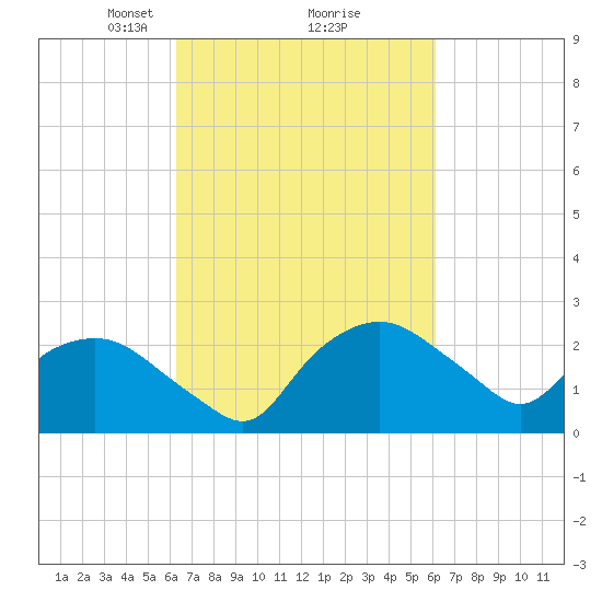 Tuckahoe Creek tide chart for Saturday, March 12, 2022