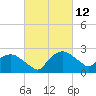 Tuckahoe Creek tide chart for Saturday, March 12, 2022