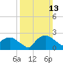 Tuckahoe Creek tide chart for Sunday, March 13, 2022