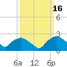 Tuckahoe Creek tide chart for Wednesday, March 16, 2022