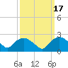 Tuckahoe Creek tide chart for Thursday, March 17, 2022