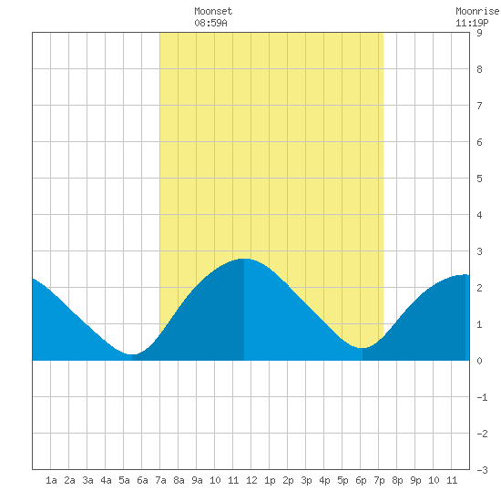 Tuckahoe Creek tide chart for Monday, March 21, 2022