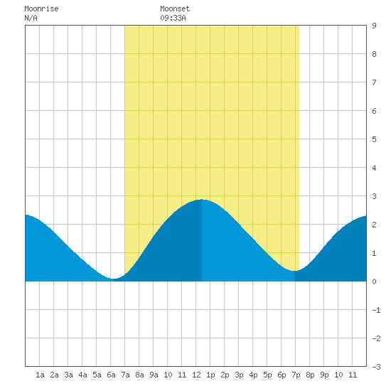 Tuckahoe Creek tide chart for Tuesday, March 22, 2022