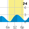 Tuckahoe Creek tide chart for Thursday, March 24, 2022