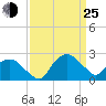 Tuckahoe Creek tide chart for Friday, March 25, 2022