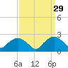 Tuckahoe Creek tide chart for Tuesday, March 29, 2022