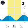 Tuckahoe Creek tide chart for Wednesday, March 2, 2022