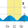 Tuckahoe Creek tide chart for Thursday, March 3, 2022