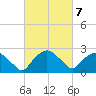 Tuckahoe Creek tide chart for Monday, March 7, 2022