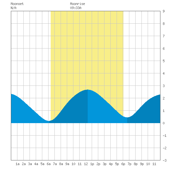Tuckahoe Creek tide chart for Tuesday, March 8, 2022