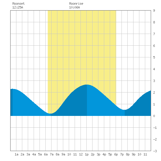 Tuckahoe Creek tide chart for Wednesday, March 9, 2022