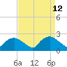 Tuckahoe Creek tide chart for Tuesday, April 12, 2022