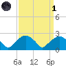 Tuckahoe Creek tide chart for Friday, April 1, 2022