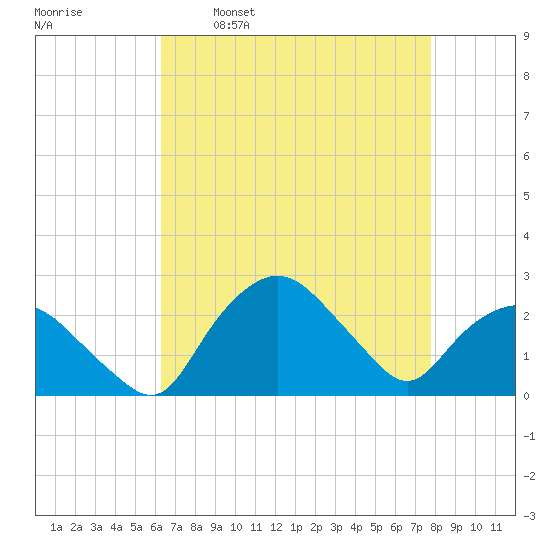 Tuckahoe Creek tide chart for Wednesday, April 20, 2022