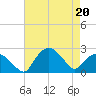 Tuckahoe Creek tide chart for Wednesday, April 20, 2022
