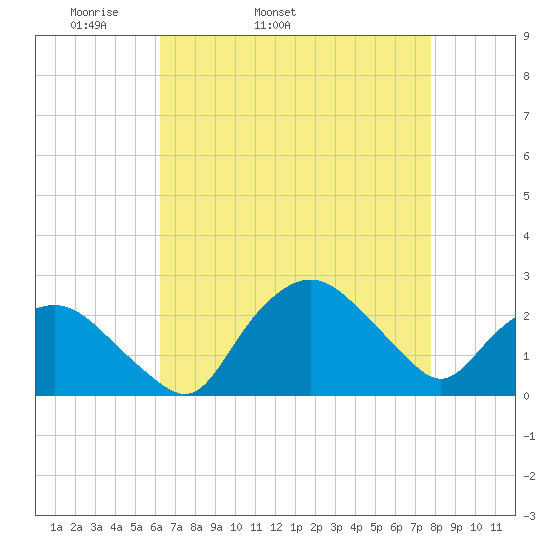 Tuckahoe Creek tide chart for Friday, April 22, 2022