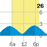Tuckahoe Creek tide chart for Tuesday, April 26, 2022