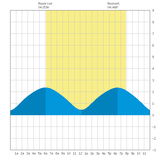 Tuckahoe Creek tide chart for Wednesday, April 27, 2022