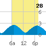 Tuckahoe Creek tide chart for Thursday, April 28, 2022
