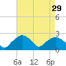 Tuckahoe Creek tide chart for Friday, April 29, 2022