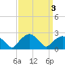 Tuckahoe Creek tide chart for Sunday, April 3, 2022