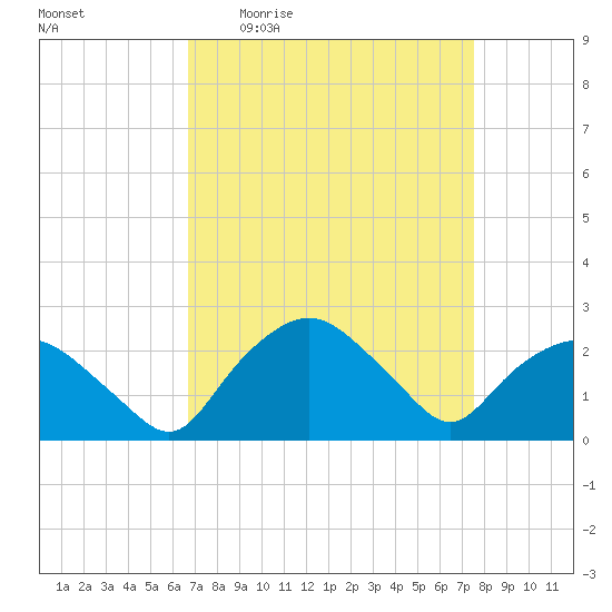 Tuckahoe Creek tide chart for Tuesday, April 5, 2022